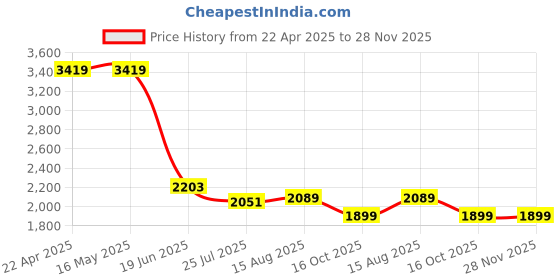 tatacliq.com Levi's 725 Light Blue Slim Fit Jeans levi's Price History Graph from 22 Apr 2025 to 28 Nov 2025