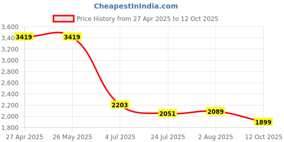 tatacliq.com Levi's 725 Light Blue Slim Fit Jeans levi's Price History Graph from 27 Apr 2025 to 12 Oct 2025