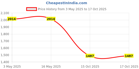 tatacliq.com Levi's 726 Black Cotton Flaired Fit Jeans levi's Price History Graph from 3 May 2025 to 16 Oct 2025