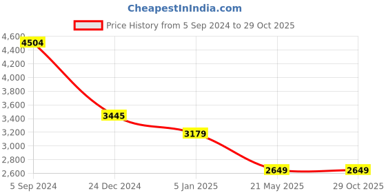 tatacliq.com Levi's 726 Black Flared Fit Mid Rise Jeans levi's Price History Graph from 5 Sep 2024 to 29 Oct 2025