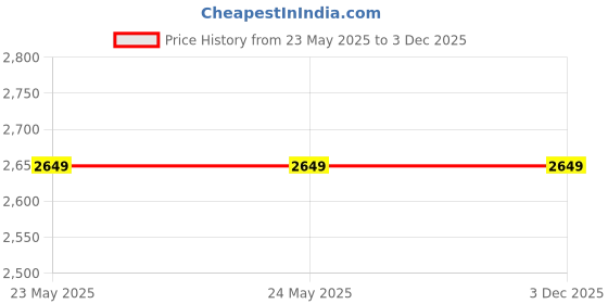 tatacliq.com Levi's 726 Black Flared Fit Mid Rise Jeans levi's Price History Graph from 23 May 2025 to 2 Dec 2025
