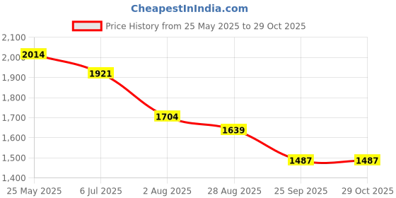 tatacliq.com Levi's 726 Blue Flaired Fit Jeans levi's Price History Graph from 25 May 2025 to 28 Oct 2025