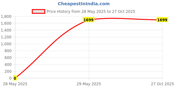tatacliq.com Levi's 726 Blue Flaired Fit Jeans levi's Price History Graph from 28 May 2025 to 27 Oct 2025