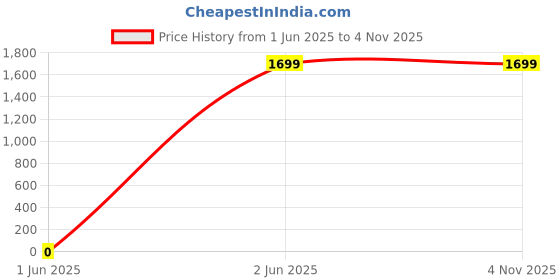 tatacliq.com Levi's 726 Blue Flaired Fit Jeans levi's Price History Graph from 1 Jun 2025 to 4 Nov 2025