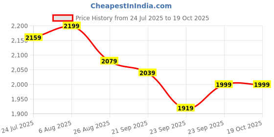 tatacliq.com Levi's 726 Blue Flare Fit Distressed Jeans levi's Price History Graph from 24 Jul 2025 to 17 Oct 2025