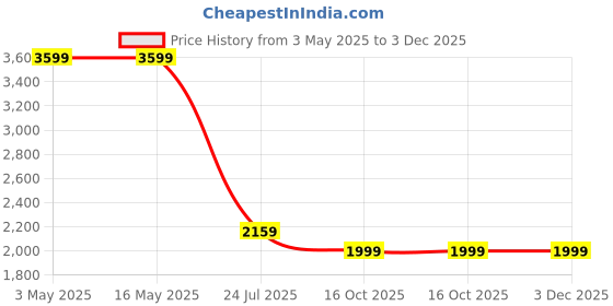 tatacliq.com Levi's 726 Blue Flare Fit Jeans levi's Price History Graph from 3 May 2025 to 2 Dec 2025