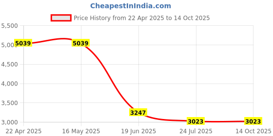 tatacliq.com Levi's 726 Blue Flare Fit Jeans levi's Price History Graph from 22 Apr 2025 to 14 Oct 2025