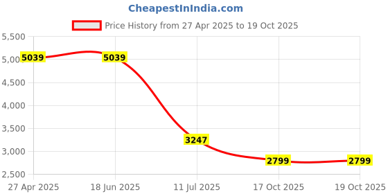 tatacliq.com Levi's 726 Blue Flare Fit Jeans levi's Price History Graph from 27 Apr 2025 to 18 Oct 2025