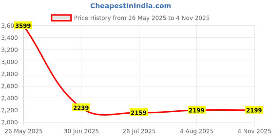 tatacliq.com Levi's 726 Blue Flare Fit Jeans levi's Price History Graph from 26 May 2025 to 3 Nov 2025