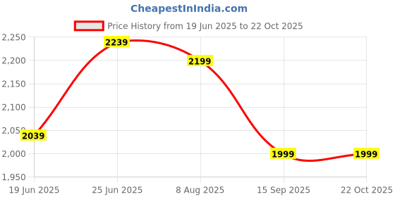 tatacliq.com Levi's 726 Blue Flare Fit Jeans levi's Price History Graph from 19 Jun 2025 to 22 Oct 2025