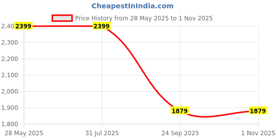 tatacliq.com Levi's 726 Blue Mid Rise Flared Fit Jeans levi's Price History Graph from 28 May 2025 to 31 Oct 2025