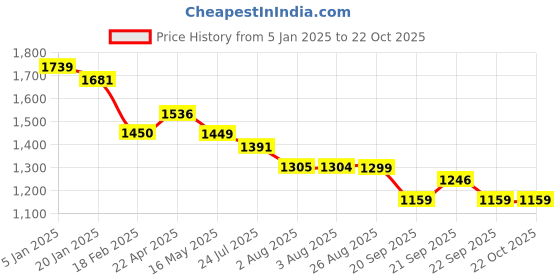 tatacliq.com Levi's 726 Dark Blue High Rise Slim Fit Jeans levi's Price History Graph from 5 Jan 2025 to 21 Oct 2025