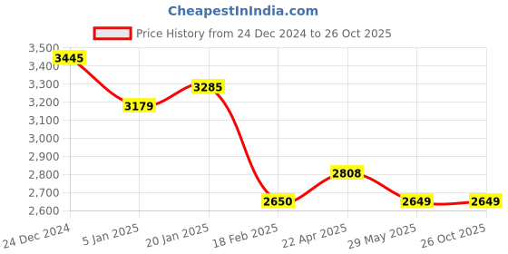 tatacliq.com Levi's 726 Light Blue Mid Rise Flared Fit Jeans levi's Price History Graph from 24 Dec 2024 to 26 Oct 2025