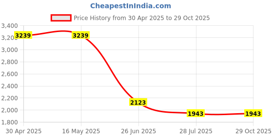 tatacliq.com Levi's 726 Navy Flare Fit Jeans levi's Price History Graph from 30 Apr 2025 to 28 Oct 2025