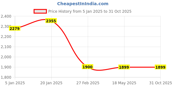 tatacliq.com Levi's 726 Navy Flared Fit Mid Rise Jeans levi's Price History Graph from 5 Jan 2025 to 31 Oct 2025
