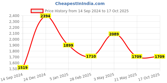 tatacliq.com Levi's 726 Navy Relaxed Fit High Rise Jeans levi's Price History Graph from 14 Sep 2024 to 16 Oct 2025