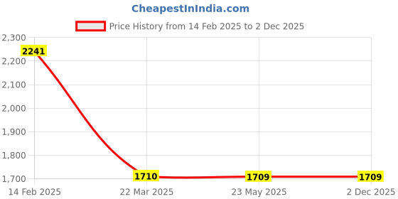 tatacliq.com Levi's 726 Navy Relaxed Fit High Rise Jeans levi's Price History Graph from 14 Feb 2025 to 30 Nov 2025