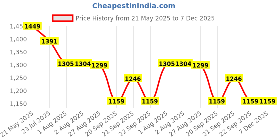 tatacliq.com Levi's 726 Yale Blue Slim Fit High Rise Jeans levi's Price History Graph from 21 May 2025 to 7 Dec 2025