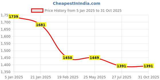 tatacliq.com Levi's 726 Yale Blue Slim Fit High Rise Jeans levi's Price History Graph from 5 Jan 2025 to 30 Oct 2025
