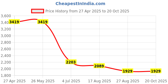 tatacliq.com Levi's 94 Blue Cotton Relaxed Fit Jeans levi's Price History Graph from 27 Apr 2025 to 20 Oct 2025