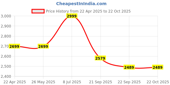 tatacliq.com Levi's 94 Blue Loose Fit Jeans levi's Price History Graph from 22 Apr 2025 to 22 Oct 2025