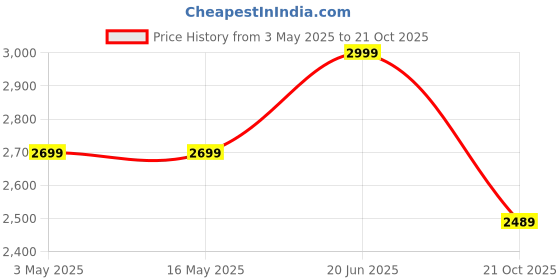 tatacliq.com Levi's 94 Blue Loose Fit Jeans levi's Price History Graph from 3 May 2025 to 21 Oct 2025
