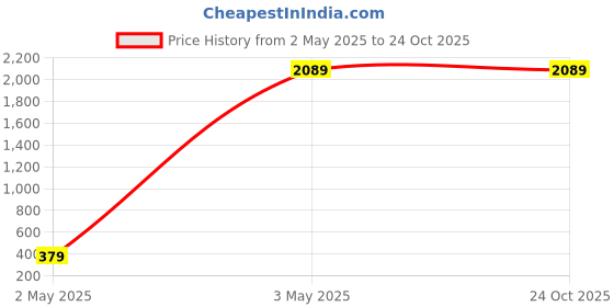 tatacliq.com Levi's 94 Indigo Blue Cotton Relaxed Fit Jeans levi's Price History Graph from 2 May 2025 to 23 Oct 2025