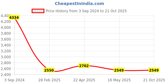 tatacliq.com Levi's Aero Blue Casual Jacket levi's Price History Graph from 3 Sep 2024 to 20 Oct 2025