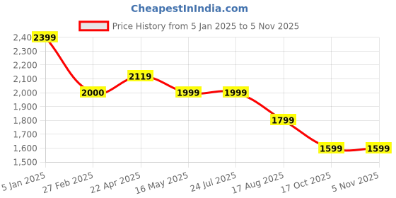 tatacliq.com Levi's Aero Blue Straight Fit Mid Rise Jeans levi's Price History Graph from 5 Jan 2025 to 4 Nov 2025