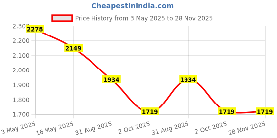tatacliq.com Levi's Airy Blue Hooded Wind Cheater levi's Price History Graph from 3 May 2025 to 28 Nov 2025