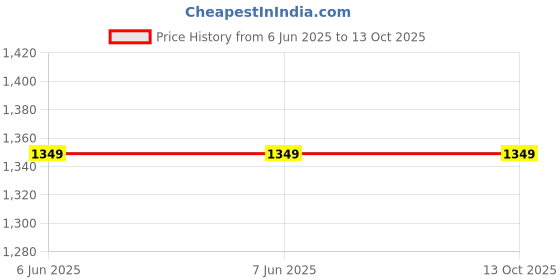 tatacliq.com Levi's Amaryllis Red Pure Cotton Regular Fit Logo Printed Joggers levi's Price History Graph from 6 Jun 2025 to 13 Oct 2025