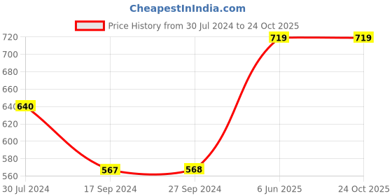 tatacliq.com Levi's Anemone Red Pure Cotton Regular Fit Printed T-Shirts levi's Price History Graph from 30 Jul 2024 to 22 Oct 2025