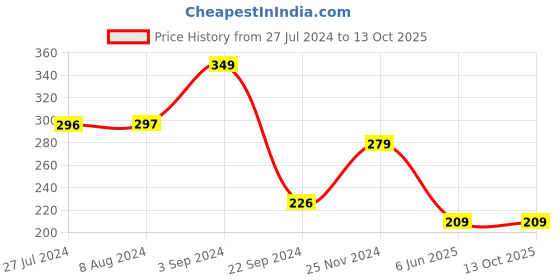 tatacliq.com Levi's Anthra Melange Briefs levi's Price History Graph from 27 Jul 2024 to 13 Oct 2025