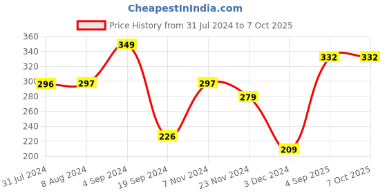 tatacliq.com Levi's Anthra Melange Briefs levi's Price History Graph from 31 Jul 2024 to 7 Oct 2025