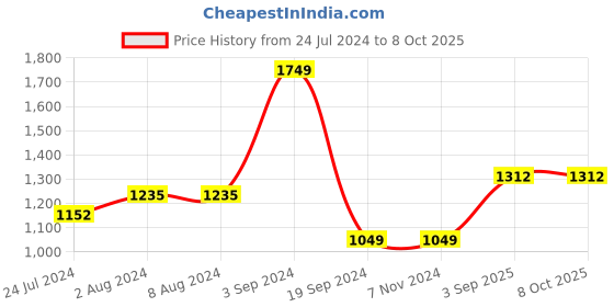 tatacliq.com Levi's Assorted Briefs - Pack of 3 levi's Price History Graph from 24 Jul 2024 to 8 Oct 2025
