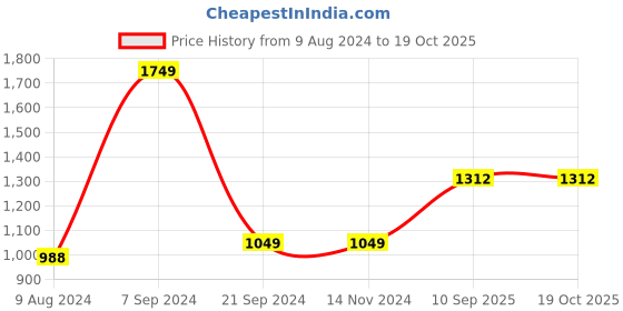 tatacliq.com Levi's Assorted Briefs - Pack of 3 levi's Price History Graph from 9 Aug 2024 to 19 Oct 2025