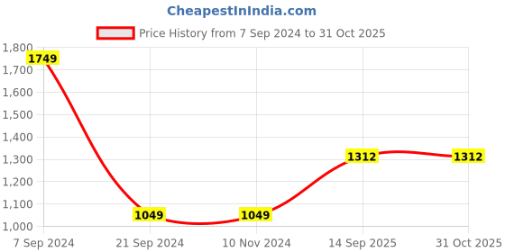 tatacliq.com Levi's Assorted Briefs - Pack of 3 levi's Price History Graph from 7 Sep 2024 to 31 Oct 2025