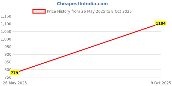 tatacliq.com Levi's Assorted Cotton Colorblock Shorts Pack of 2 levi's Price History Graph from 26 May 2025 to 8 Oct 2025