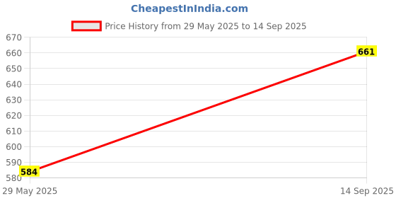 tatacliq.com Levi's Assorted Cotton Solid Vests Pack of 2 levi's Price History Graph from 29 May 2025 to 14 Sep 2025
