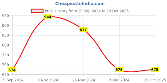tatacliq.com Levi's Assorted Cotton Vest - Pack of 3 levi's Price History Graph from 19 Sep 2024 to 17 Oct 2025