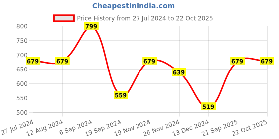 tatacliq.com Levi's Assorted Trunks - Pack of 2 levi's Price History Graph from 27 Jul 2024 to 22 Oct 2025