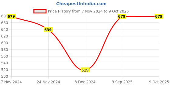 tatacliq.com Levi's Assorted Trunks - Pack of 2 levi's Price History Graph from 7 Nov 2024 to 7 Oct 2025