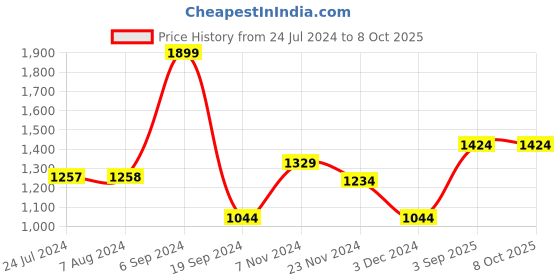 tatacliq.com Levi's Assorted Trunks - Pack of 3 levi's Price History Graph from 24 Jul 2024 to 8 Oct 2025