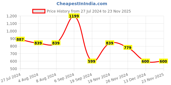 tatacliq.com Levi's Assorted Trunks - Pack of 3 levi's Price History Graph from 27 Jul 2024 to 23 Nov 2025