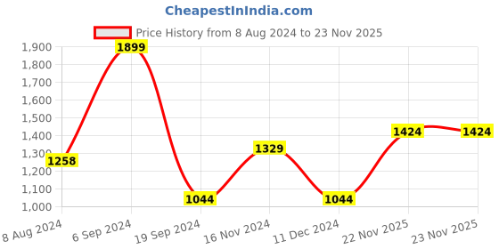 tatacliq.com Levi's Assorted Trunks - Pack of 3 levi's Price History Graph from 8 Aug 2024 to 22 Nov 2025