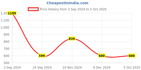 tatacliq.com Levi's Assorted Trunks - Pack of 3 levi's Price History Graph from 3 Sep 2024 to 4 Oct 2025