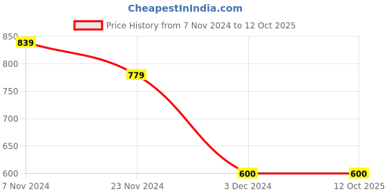tatacliq.com Levi's Assorted Trunks - Pack of 3 levi's Price History Graph from 7 Nov 2024 to 11 Oct 2025