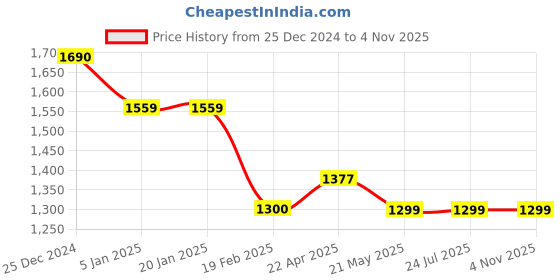 tatacliq.com Levi's Barn Red Self Design Sweater levi's Price History Graph from 25 Dec 2024 to 2 Nov 2025