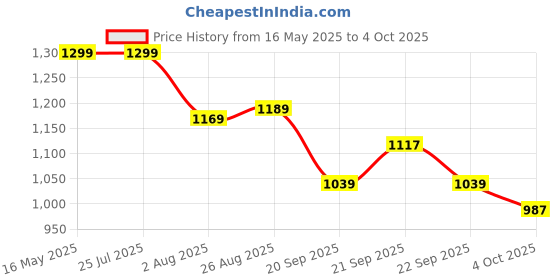tatacliq.com Levi's Barn Red Self Design Sweater levi's Price History Graph from 16 May 2025 to 4 Oct 2025