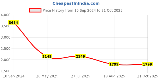 tatacliq.com Levi's Bayern Blue Relaxed Fit High Rise Jeans levi's Price History Graph from 10 Sep 2024 to 20 Oct 2025